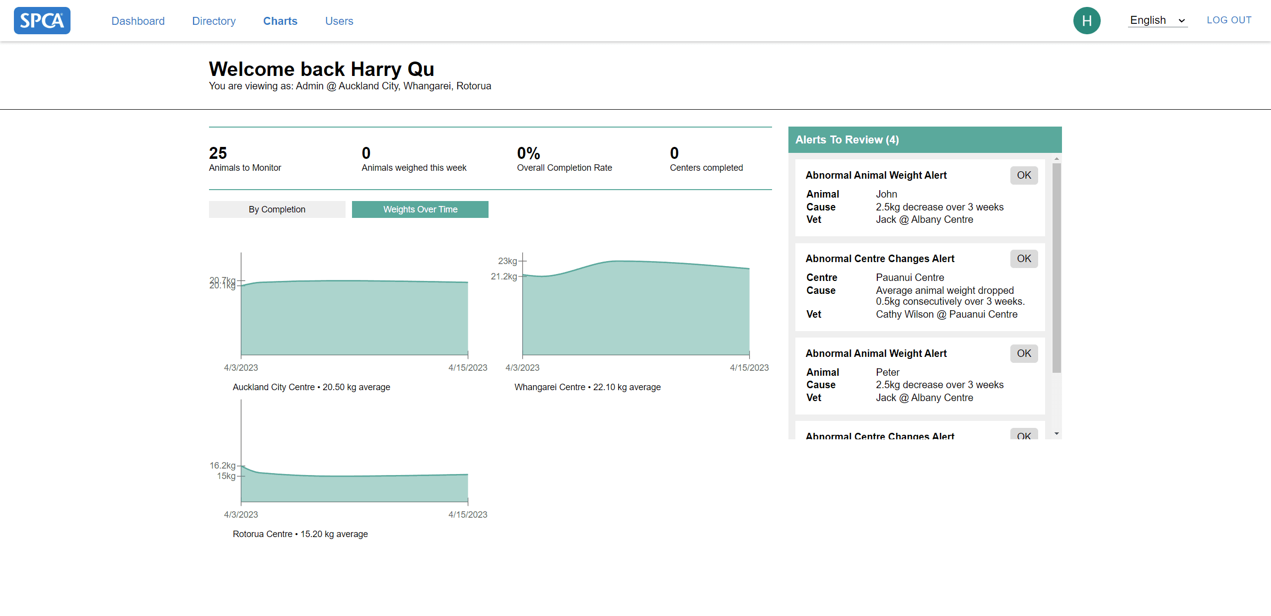 SPCA Weight Dashboard